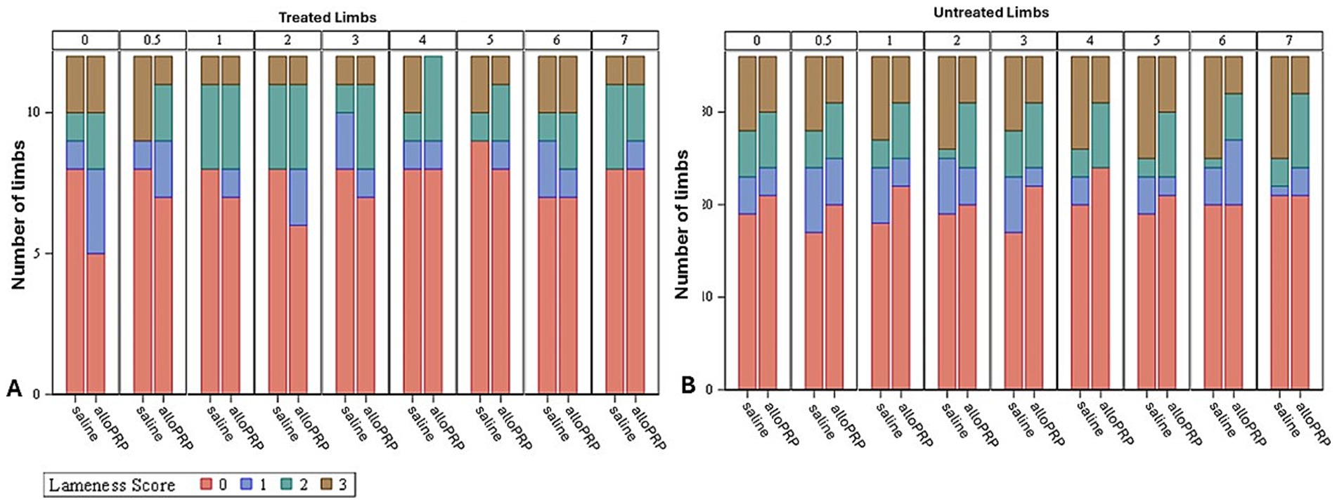 Two-panel bar chart comparing treated and untreated limbs by lameness score over eight intervals. Panel A shows the treated limbs, while Panel B shows the untreated limbs. Each bar is segmented by lameness scores from zero to three, with different colors representing each score. The x-axis represents the type of treatment (saline or alloPRP), and the y-axis shows the number of limbs.